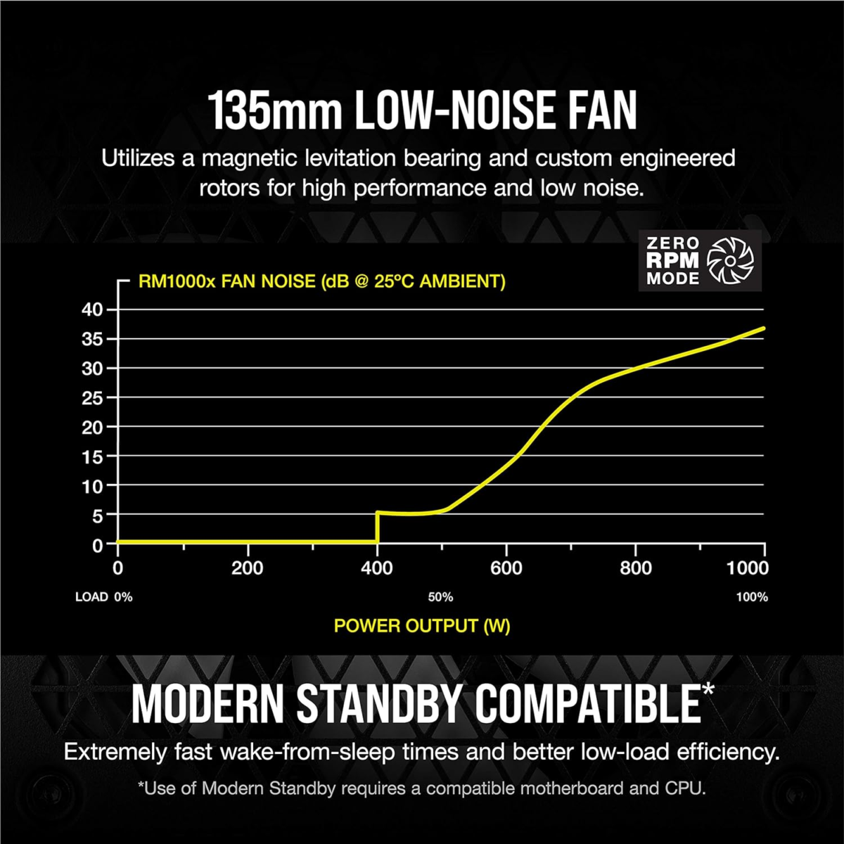 Rm1000X Fully Modular ATX Power Supply - 80 plus Gold - Low-Noise Fan - Zero RPM - Black - Image 4